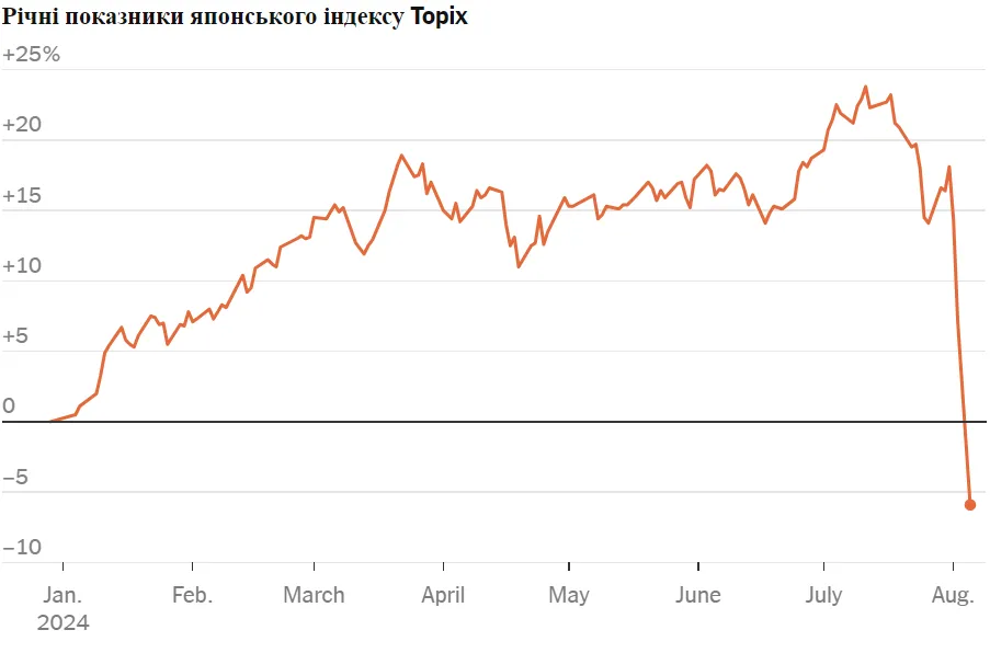 Річні показники японського індексу Topix